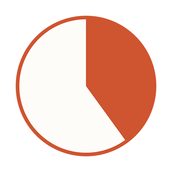 40% chart