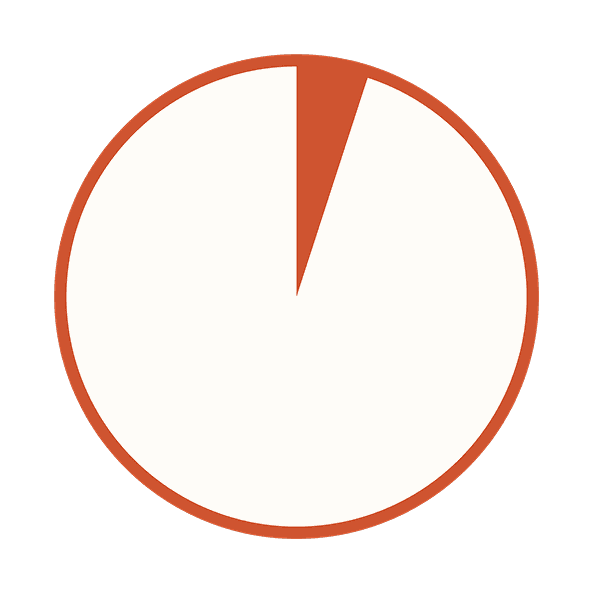 10% chart