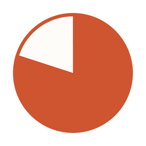 80% chart