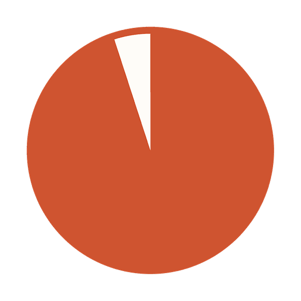 95% chart