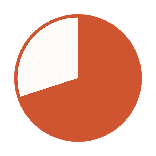 70% chart